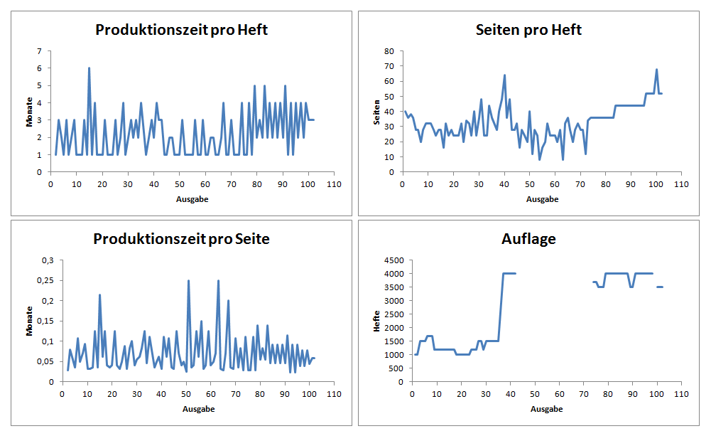 heuler statistiken 1