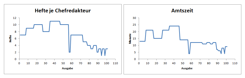 heuler statistiken 1